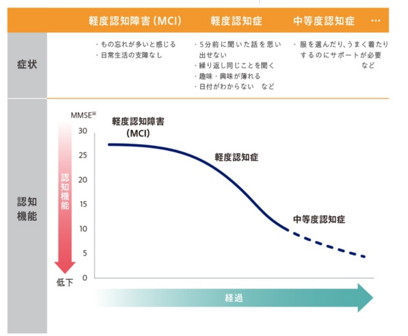MCI・認知症の進行